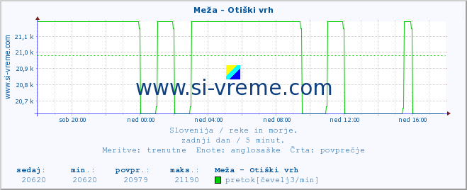 POVPREČJE :: Meža - Otiški vrh :: temperatura | pretok | višina :: zadnji dan / 5 minut.