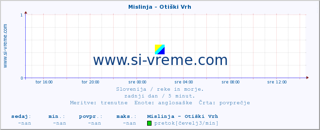 POVPREČJE :: Mislinja - Otiški Vrh :: temperatura | pretok | višina :: zadnji dan / 5 minut.