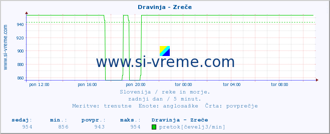 POVPREČJE :: Dravinja - Zreče :: temperatura | pretok | višina :: zadnji dan / 5 minut.