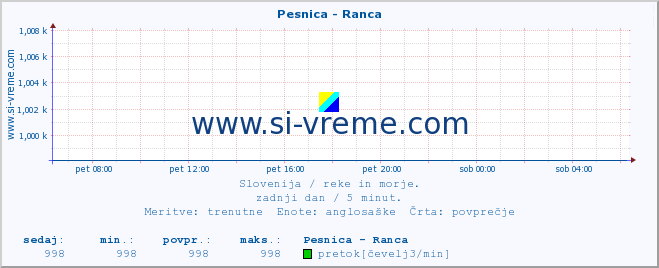 POVPREČJE :: Pesnica - Ranca :: temperatura | pretok | višina :: zadnji dan / 5 minut.