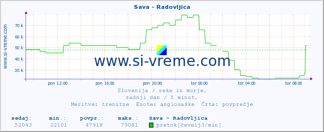 POVPREČJE :: Sava - Radovljica :: temperatura | pretok | višina :: zadnji dan / 5 minut.