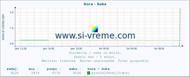 POVPREČJE :: Sora - Suha :: temperatura | pretok | višina :: zadnji dan / 5 minut.