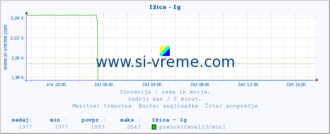 POVPREČJE :: Ižica - Ig :: temperatura | pretok | višina :: zadnji dan / 5 minut.