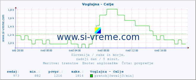 POVPREČJE :: Voglajna - Celje :: temperatura | pretok | višina :: zadnji dan / 5 minut.