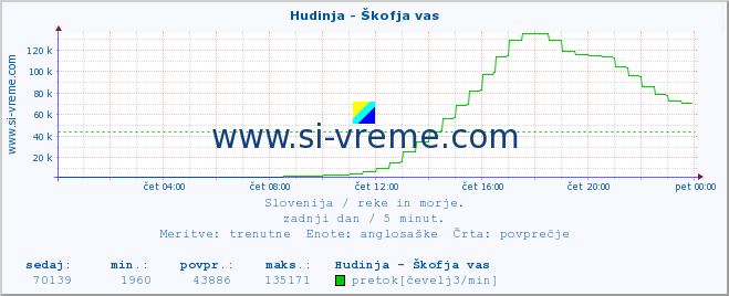 POVPREČJE :: Hudinja - Škofja vas :: temperatura | pretok | višina :: zadnji dan / 5 minut.