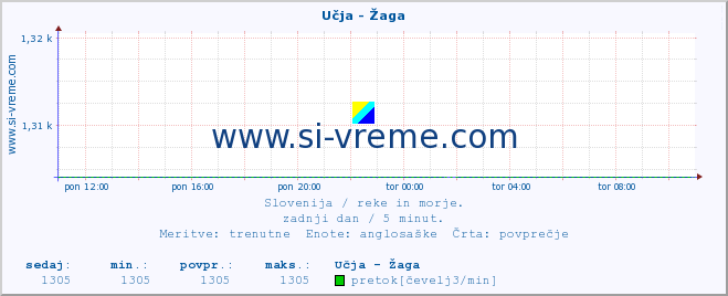 POVPREČJE :: Učja - Žaga :: temperatura | pretok | višina :: zadnji dan / 5 minut.