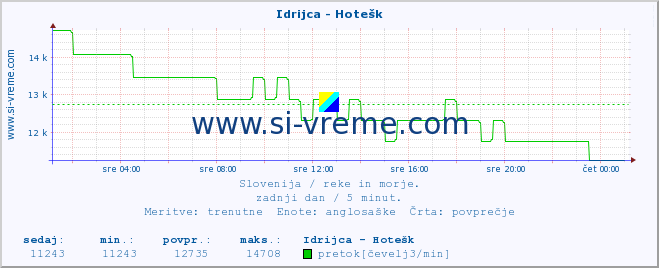 POVPREČJE :: Idrijca - Hotešk :: temperatura | pretok | višina :: zadnji dan / 5 minut.