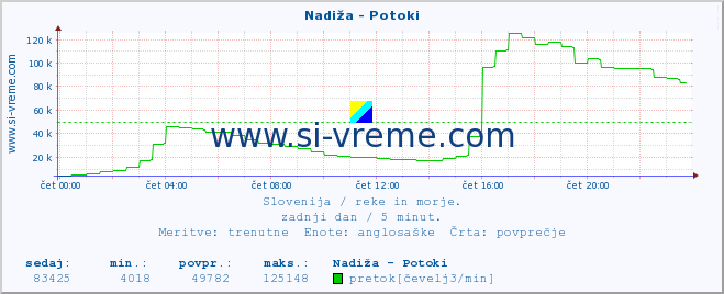 POVPREČJE :: Nadiža - Potoki :: temperatura | pretok | višina :: zadnji dan / 5 minut.