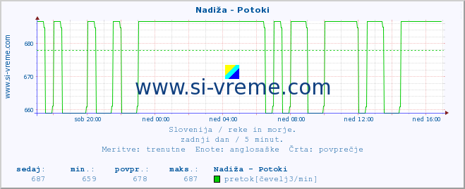 POVPREČJE :: Nadiža - Potoki :: temperatura | pretok | višina :: zadnji dan / 5 minut.