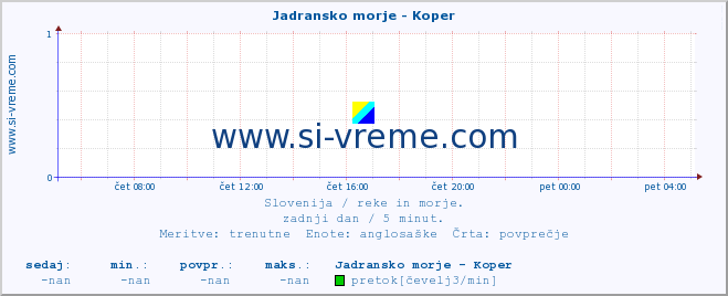 POVPREČJE :: Jadransko morje - Koper :: temperatura | pretok | višina :: zadnji dan / 5 minut.