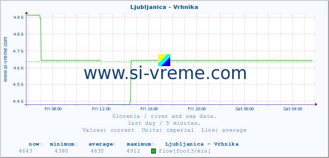  :: Ljubljanica - Vrhnika :: temperature | flow | height :: last day / 5 minutes.