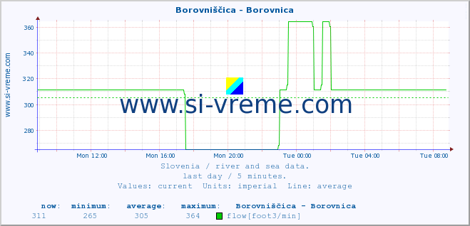  :: Borovniščica - Borovnica :: temperature | flow | height :: last day / 5 minutes.