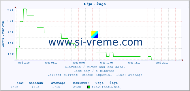  :: Učja - Žaga :: temperature | flow | height :: last day / 5 minutes.