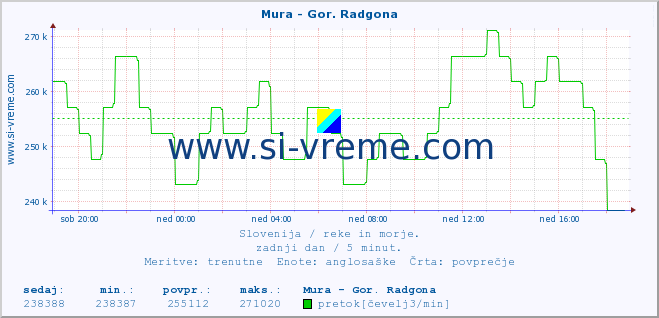 POVPREČJE :: Mura - Gor. Radgona :: temperatura | pretok | višina :: zadnji dan / 5 minut.