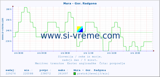 POVPREČJE :: Mura - Gor. Radgona :: temperatura | pretok | višina :: zadnji dan / 5 minut.