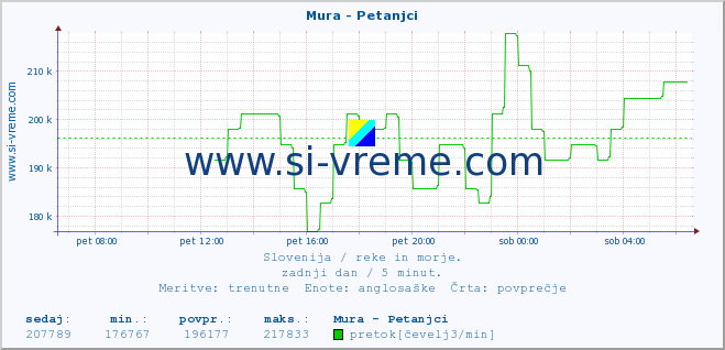 POVPREČJE :: Mura - Petanjci :: temperatura | pretok | višina :: zadnji dan / 5 minut.