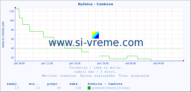 POVPREČJE :: Kučnica - Cankova :: temperatura | pretok | višina :: zadnji dan / 5 minut.