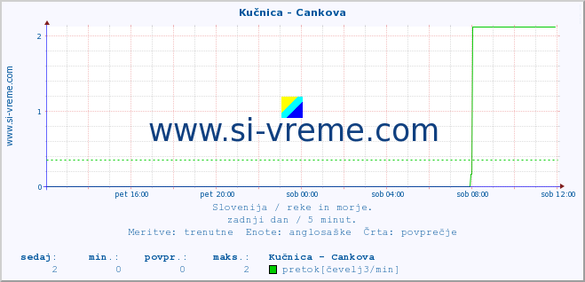 POVPREČJE :: Kučnica - Cankova :: temperatura | pretok | višina :: zadnji dan / 5 minut.