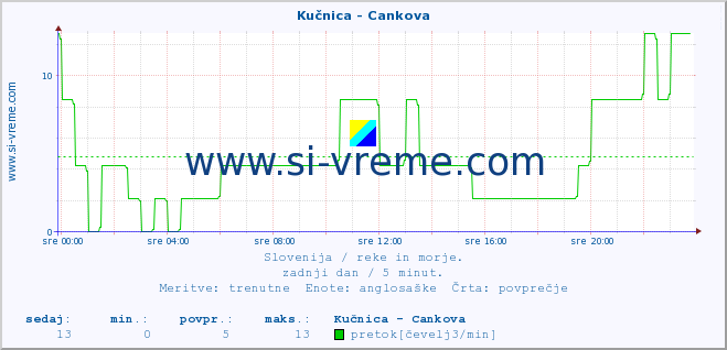 POVPREČJE :: Kučnica - Cankova :: temperatura | pretok | višina :: zadnji dan / 5 minut.