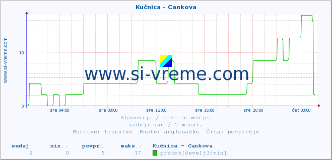 POVPREČJE :: Kučnica - Cankova :: temperatura | pretok | višina :: zadnji dan / 5 minut.