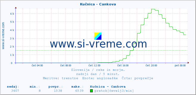 POVPREČJE :: Kučnica - Cankova :: temperatura | pretok | višina :: zadnji dan / 5 minut.