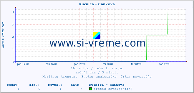 POVPREČJE :: Kučnica - Cankova :: temperatura | pretok | višina :: zadnji dan / 5 minut.