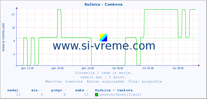 POVPREČJE :: Kučnica - Cankova :: temperatura | pretok | višina :: zadnji dan / 5 minut.