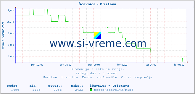 POVPREČJE :: Ščavnica - Pristava :: temperatura | pretok | višina :: zadnji dan / 5 minut.