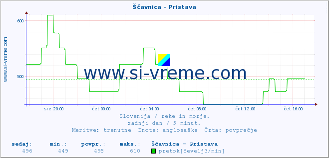 POVPREČJE :: Ščavnica - Pristava :: temperatura | pretok | višina :: zadnji dan / 5 minut.