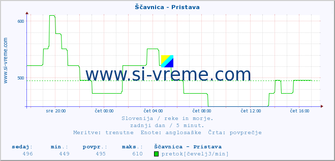 POVPREČJE :: Ščavnica - Pristava :: temperatura | pretok | višina :: zadnji dan / 5 minut.