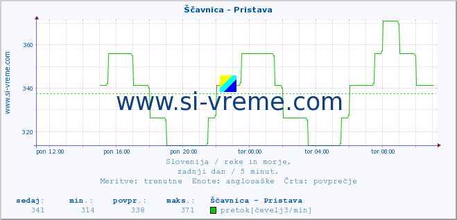 POVPREČJE :: Ščavnica - Pristava :: temperatura | pretok | višina :: zadnji dan / 5 minut.