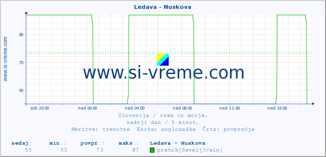 POVPREČJE :: Ledava - Nuskova :: temperatura | pretok | višina :: zadnji dan / 5 minut.