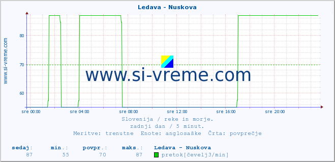 POVPREČJE :: Ledava - Nuskova :: temperatura | pretok | višina :: zadnji dan / 5 minut.