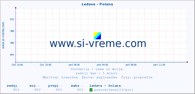 POVPREČJE :: Ledava - Polana :: temperatura | pretok | višina :: zadnji dan / 5 minut.