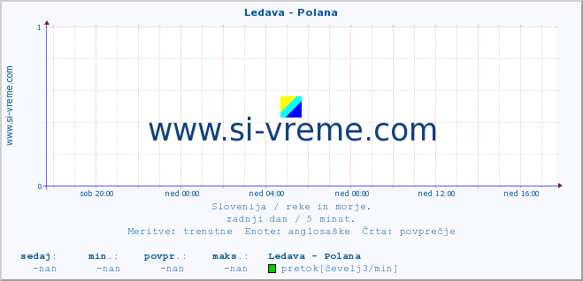 POVPREČJE :: Ledava - Polana :: temperatura | pretok | višina :: zadnji dan / 5 minut.