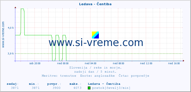 POVPREČJE :: Ledava - Čentiba :: temperatura | pretok | višina :: zadnji dan / 5 minut.