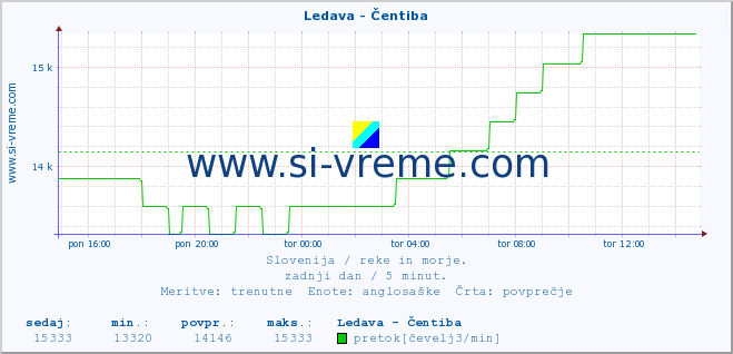 POVPREČJE :: Ledava - Čentiba :: temperatura | pretok | višina :: zadnji dan / 5 minut.