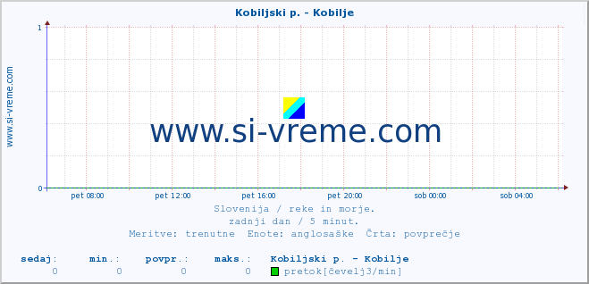 POVPREČJE :: Kobiljski p. - Kobilje :: temperatura | pretok | višina :: zadnji dan / 5 minut.