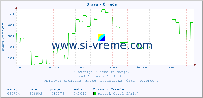 POVPREČJE :: Drava - Črneče :: temperatura | pretok | višina :: zadnji dan / 5 minut.