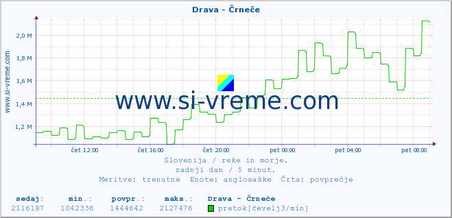 POVPREČJE :: Drava - Črneče :: temperatura | pretok | višina :: zadnji dan / 5 minut.