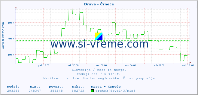 POVPREČJE :: Drava - Črneče :: temperatura | pretok | višina :: zadnji dan / 5 minut.