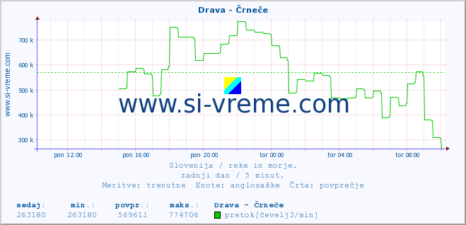 POVPREČJE :: Drava - Črneče :: temperatura | pretok | višina :: zadnji dan / 5 minut.