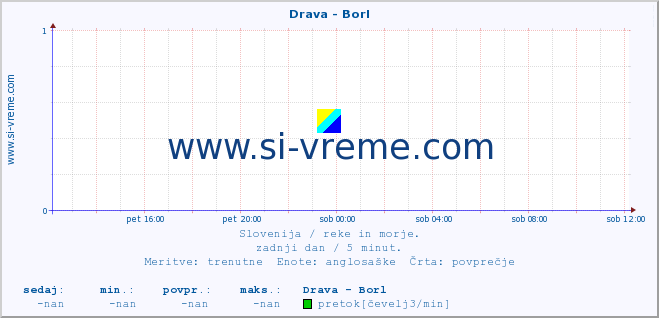 POVPREČJE :: Drava - Borl :: temperatura | pretok | višina :: zadnji dan / 5 minut.