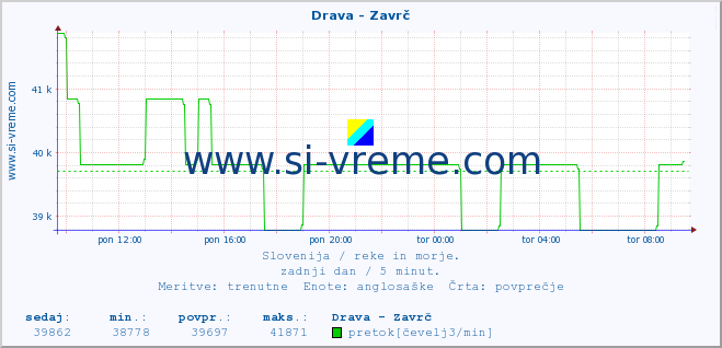 POVPREČJE :: Drava - Zavrč :: temperatura | pretok | višina :: zadnji dan / 5 minut.