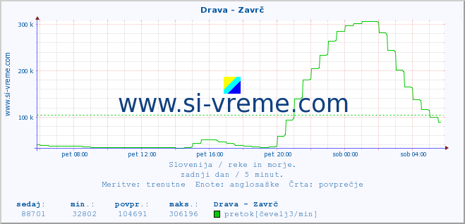 POVPREČJE :: Drava - Zavrč :: temperatura | pretok | višina :: zadnji dan / 5 minut.