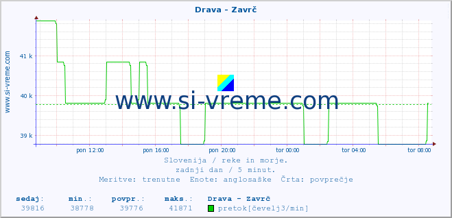 POVPREČJE :: Drava - Zavrč :: temperatura | pretok | višina :: zadnji dan / 5 minut.