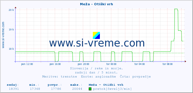 POVPREČJE :: Meža - Otiški vrh :: temperatura | pretok | višina :: zadnji dan / 5 minut.