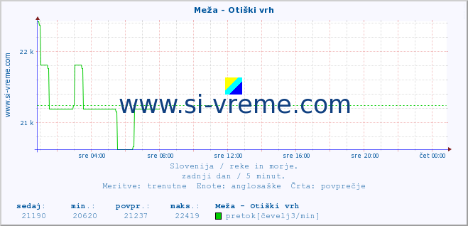 POVPREČJE :: Meža - Otiški vrh :: temperatura | pretok | višina :: zadnji dan / 5 minut.