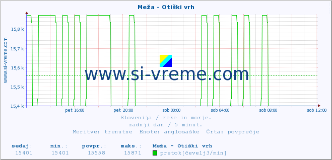 POVPREČJE :: Meža - Otiški vrh :: temperatura | pretok | višina :: zadnji dan / 5 minut.