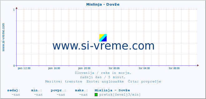 POVPREČJE :: Mislinja - Dovže :: temperatura | pretok | višina :: zadnji dan / 5 minut.